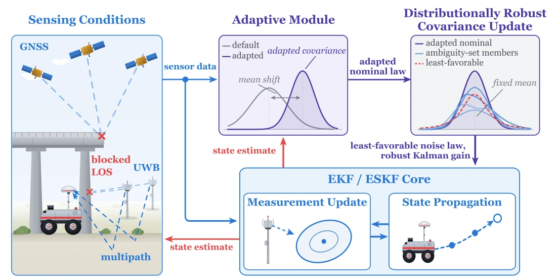 WRAP architecture connecting changing GNSS and UWB sensing conditions, an adaptive module, and a robust EKF or ESKF update.