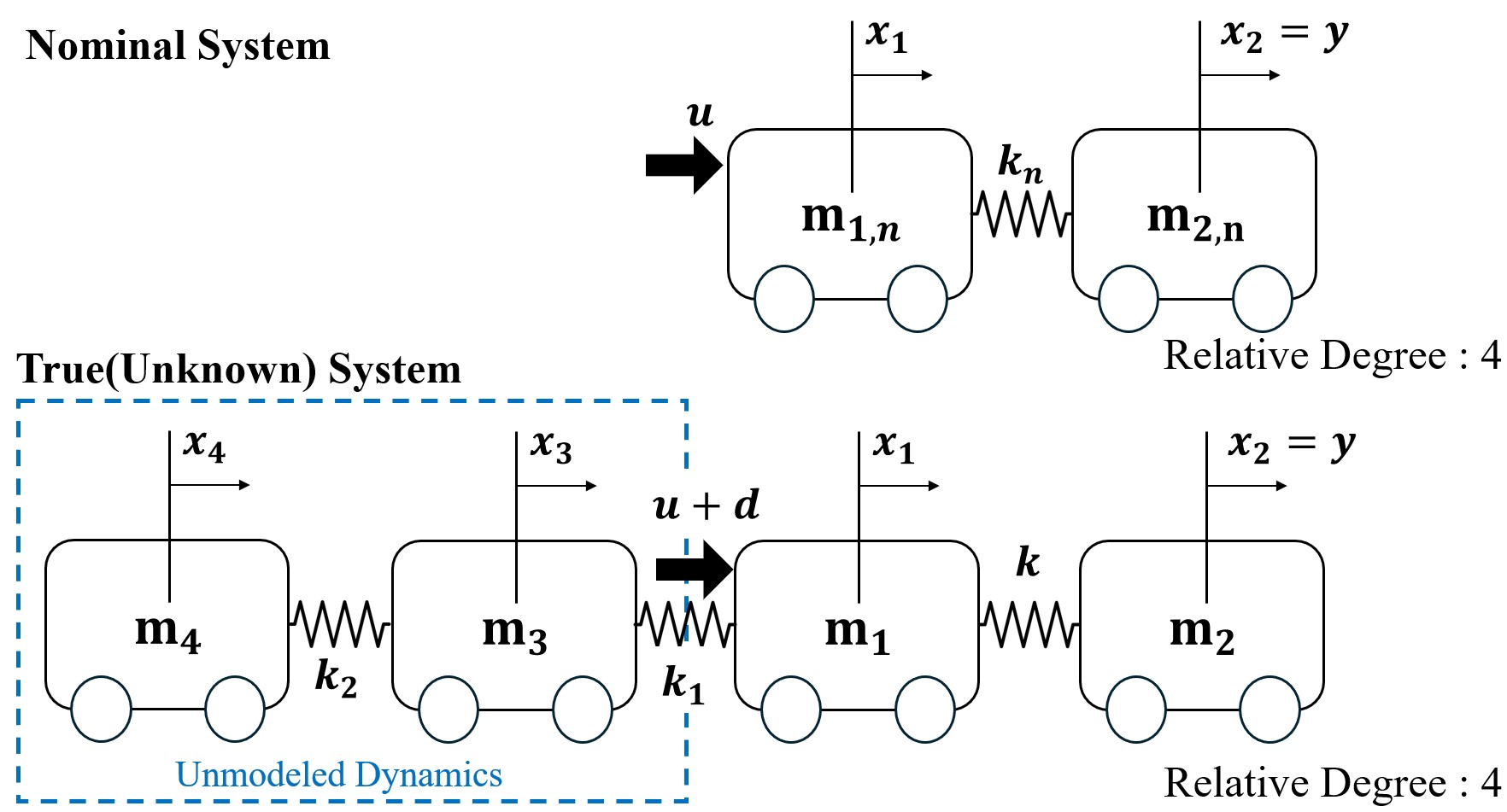 Cart System
